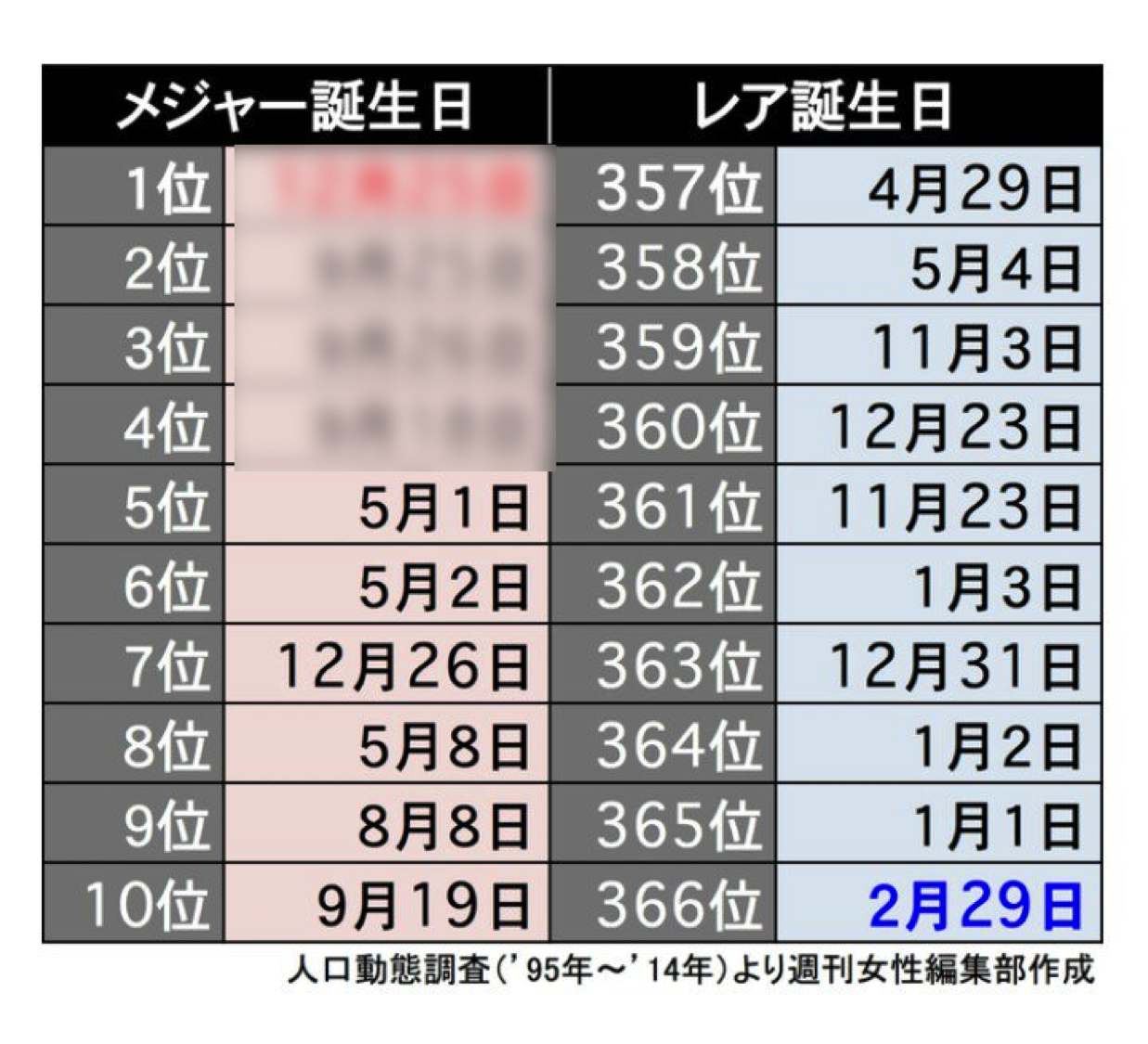 【JAPAN TRIVIA FACTS】 Most Common Birthdates in Japan