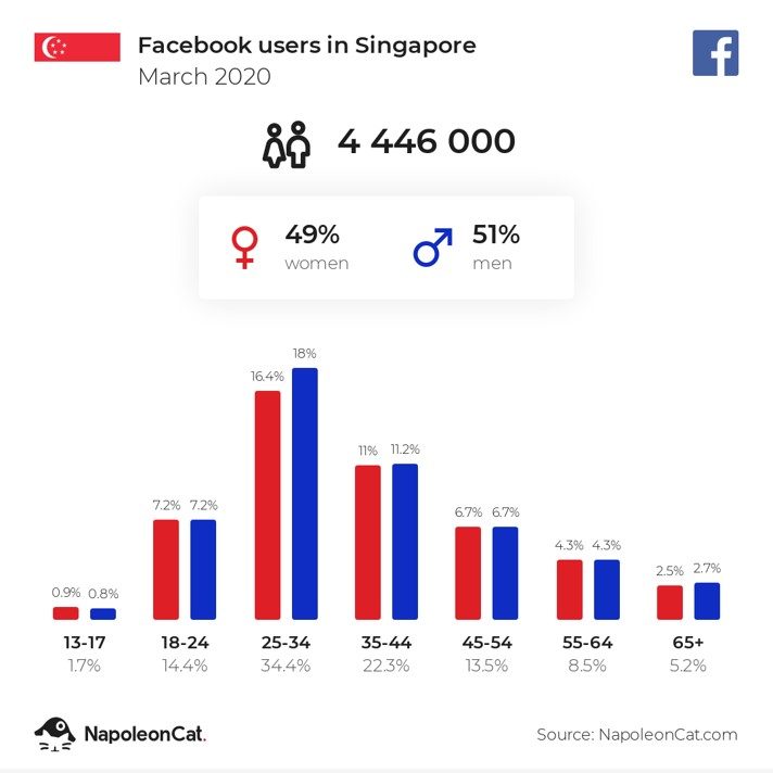 シンガポール フェイスブック ユーザー数 割合 統計