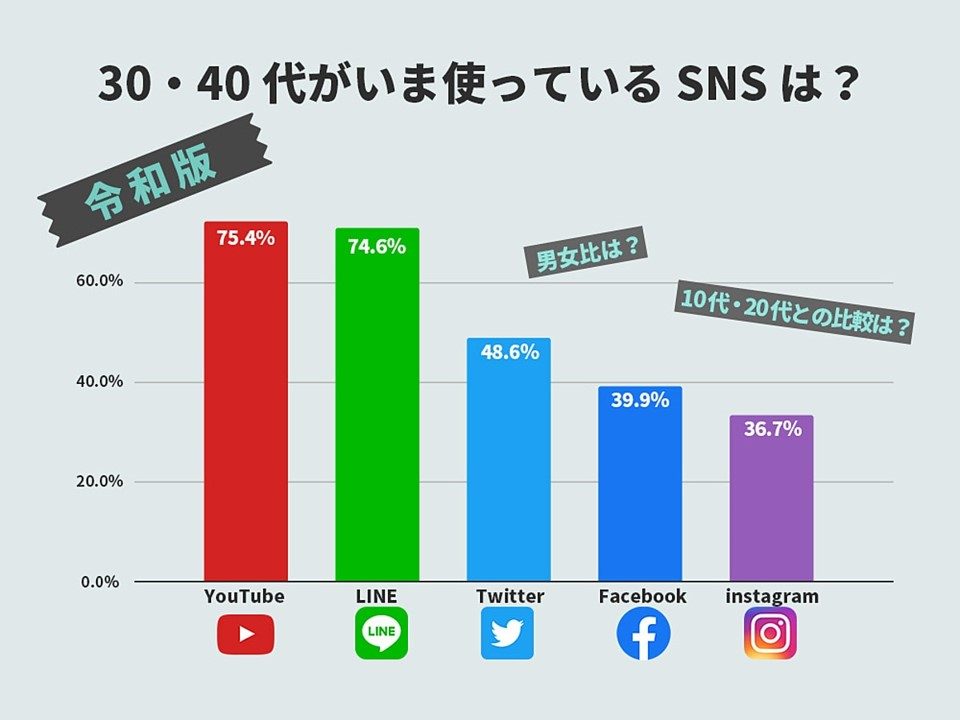 シンガポール広告 SNSチャート