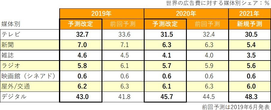 シンガポール広告 フリーペーパー 対 オンライン広告